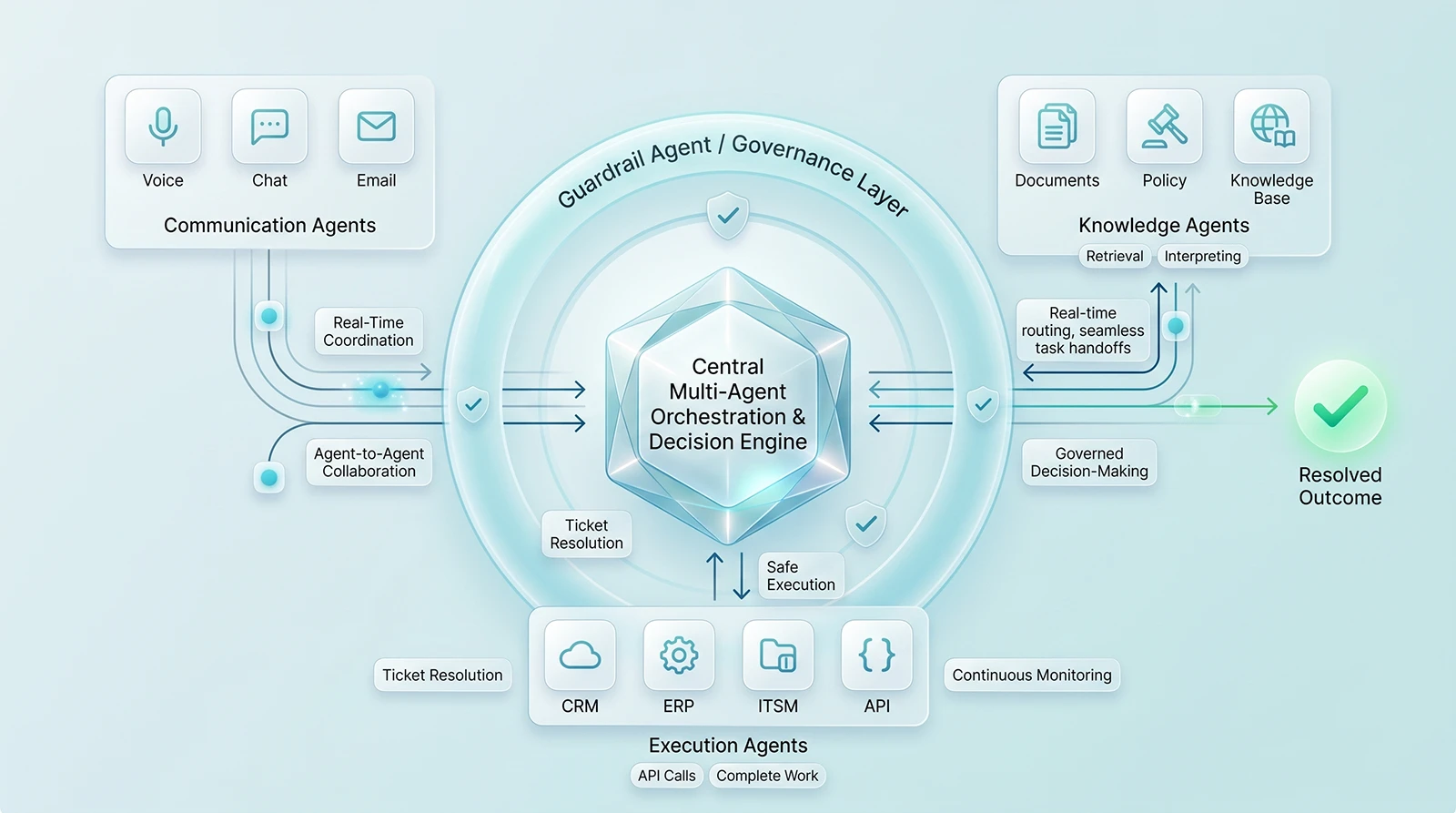 Multi-Agent Orchestration