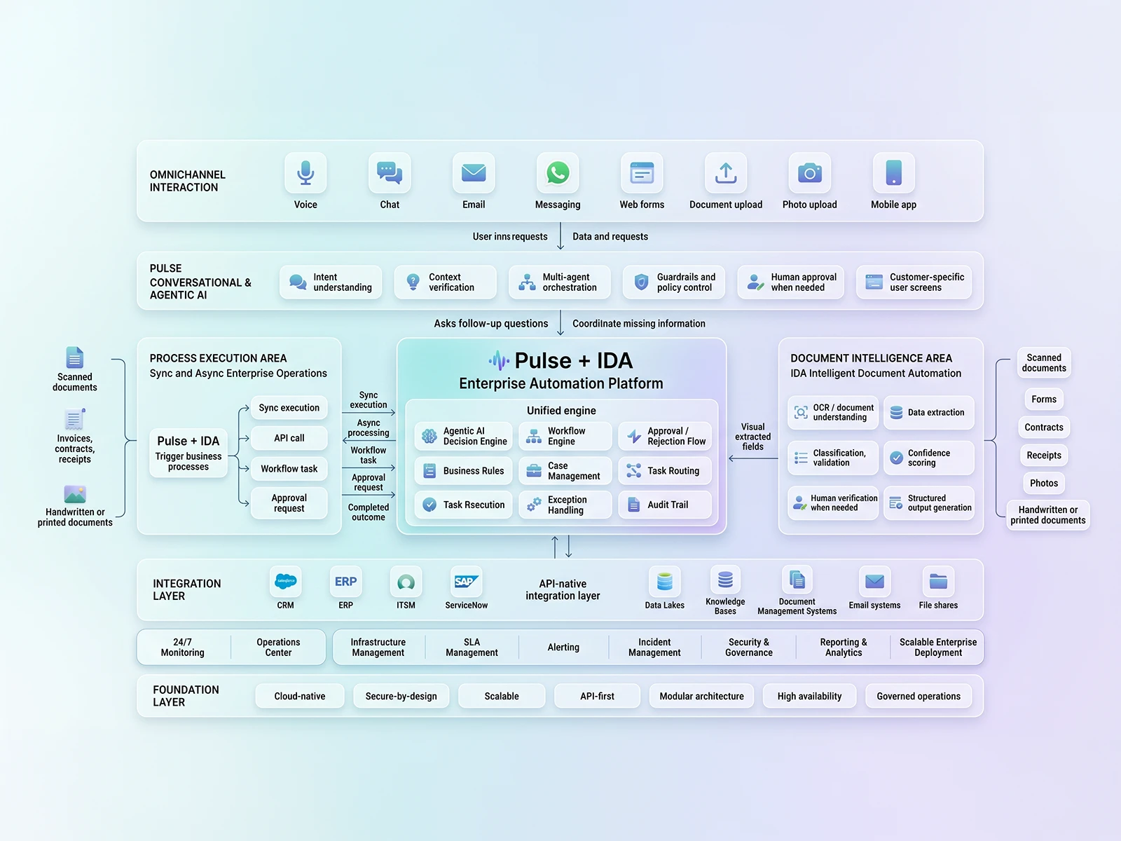 Live Workflow Execution