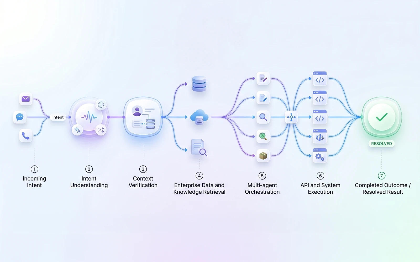 Live Workflow Execution